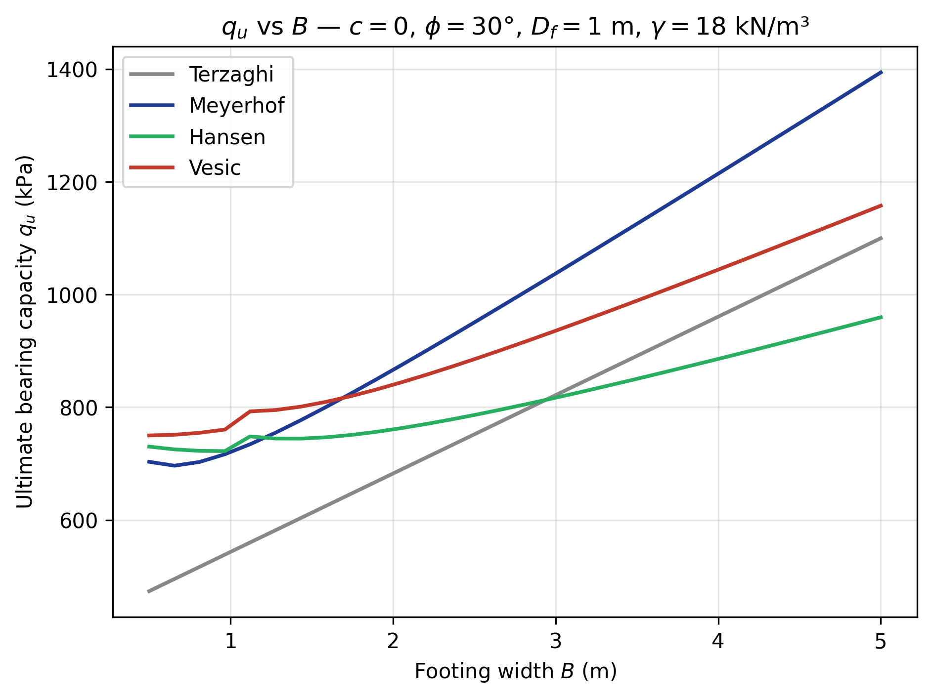 Bearing capacity chart