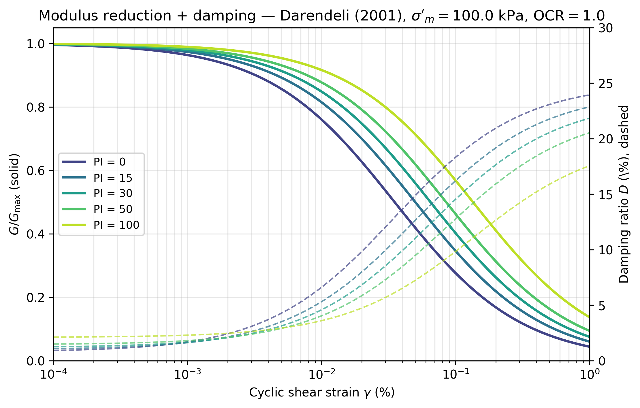 G/Gmax curves
