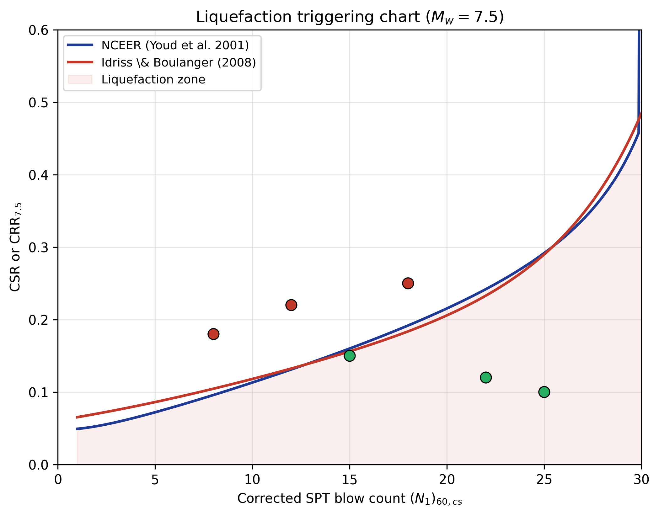 Liquefaction triggering