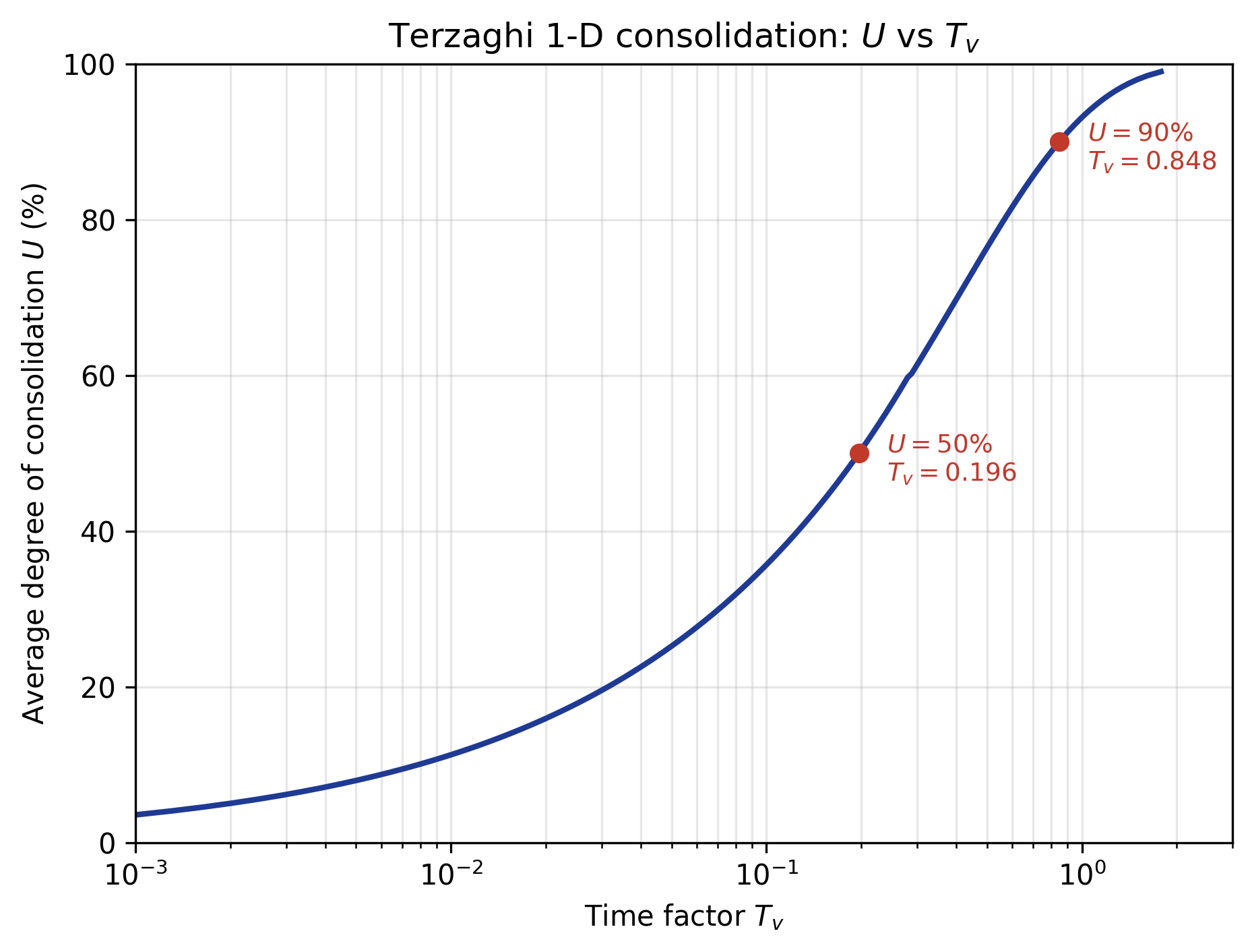 Terzaghi U vs Tv